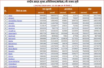 fcs.up .nic .in ration card status check online 2022